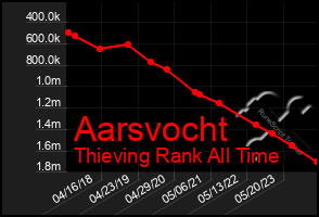 Total Graph of Aarsvocht