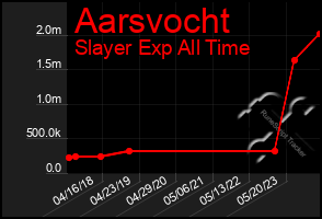 Total Graph of Aarsvocht
