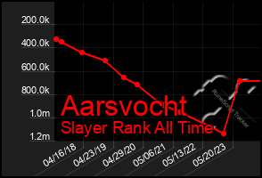 Total Graph of Aarsvocht