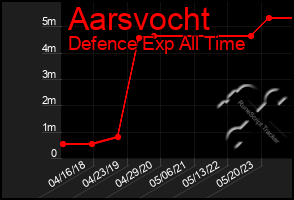 Total Graph of Aarsvocht