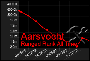 Total Graph of Aarsvocht