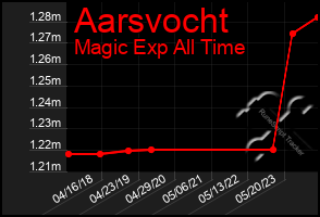 Total Graph of Aarsvocht