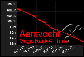 Total Graph of Aarsvocht