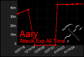 Total Graph of Aary