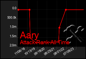 Total Graph of Aary