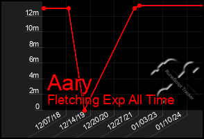 Total Graph of Aary