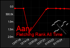 Total Graph of Aary