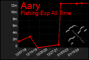 Total Graph of Aary