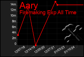 Total Graph of Aary