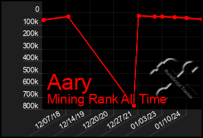 Total Graph of Aary