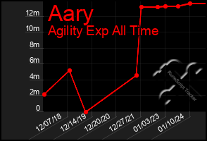 Total Graph of Aary