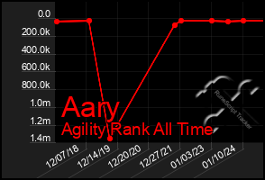 Total Graph of Aary