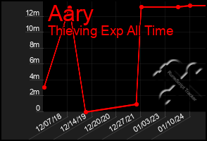 Total Graph of Aary