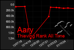 Total Graph of Aary