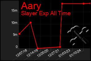 Total Graph of Aary