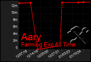 Total Graph of Aary