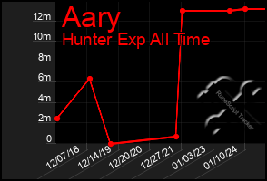 Total Graph of Aary