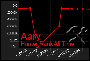 Total Graph of Aary