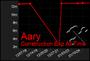 Total Graph of Aary