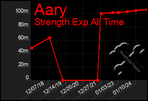 Total Graph of Aary