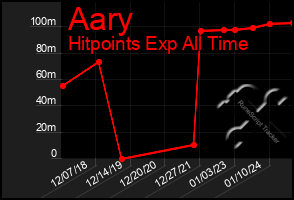 Total Graph of Aary