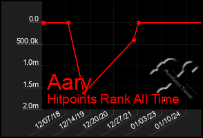 Total Graph of Aary