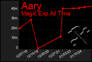 Total Graph of Aary