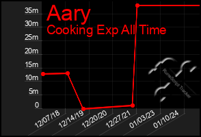 Total Graph of Aary