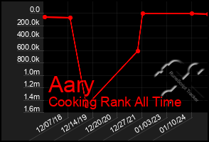 Total Graph of Aary