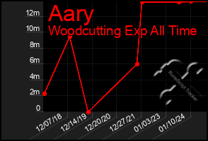 Total Graph of Aary