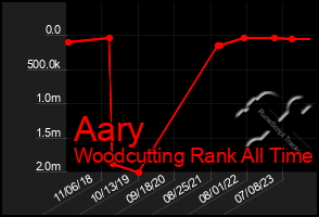 Total Graph of Aary