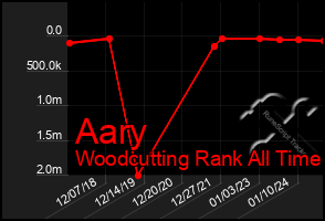 Total Graph of Aary