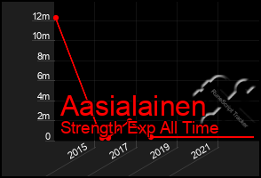 Total Graph of Aasialainen