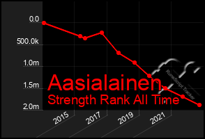 Total Graph of Aasialainen