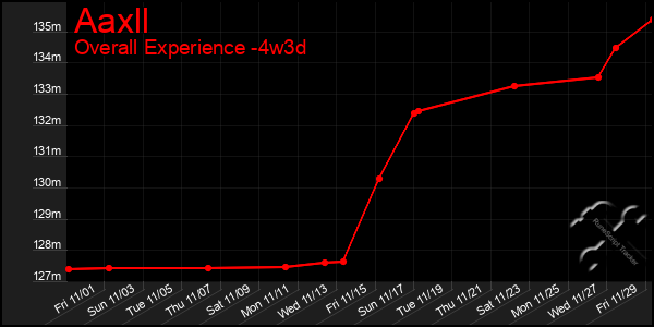 Last 31 Days Graph of Aaxll