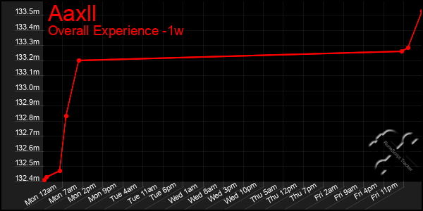 1 Week Graph of Aaxll