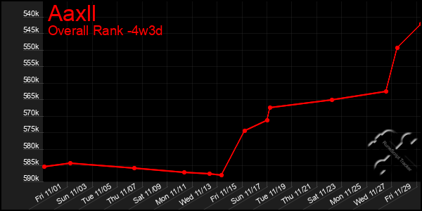 Last 31 Days Graph of Aaxll