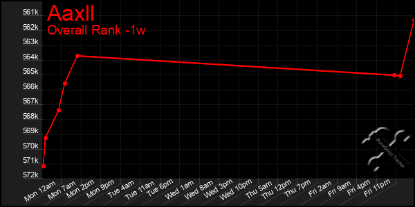 1 Week Graph of Aaxll