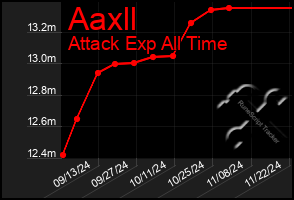 Total Graph of Aaxll