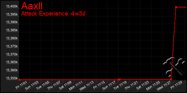 Last 31 Days Graph of Aaxll