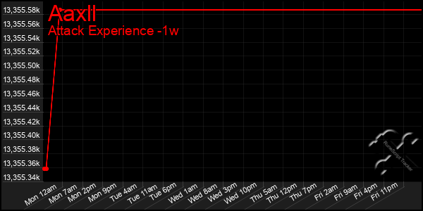 Last 7 Days Graph of Aaxll