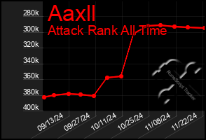 Total Graph of Aaxll