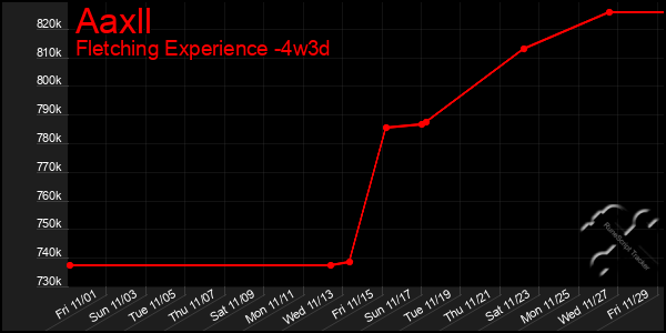 Last 31 Days Graph of Aaxll