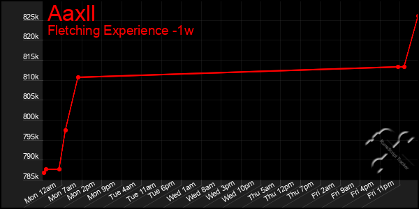 Last 7 Days Graph of Aaxll