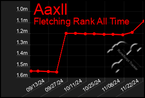 Total Graph of Aaxll