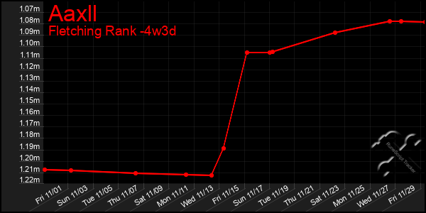 Last 31 Days Graph of Aaxll