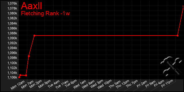 Last 7 Days Graph of Aaxll