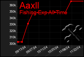 Total Graph of Aaxll