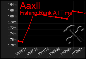 Total Graph of Aaxll