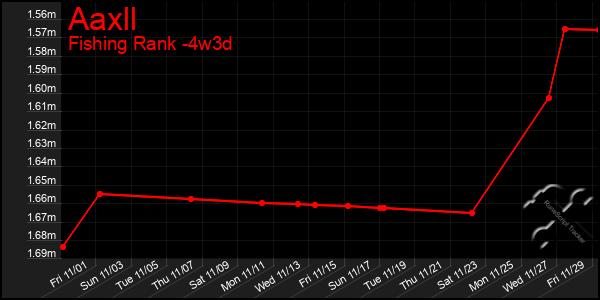 Last 31 Days Graph of Aaxll